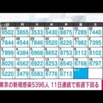 【速報】東京の新規感染5396人　新型コロナ(2022年4月22日)