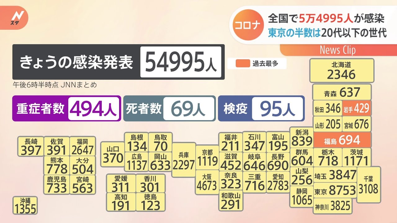 新型コロナ 全国で5万4995人が感染 東京の半数は20代以下の世代