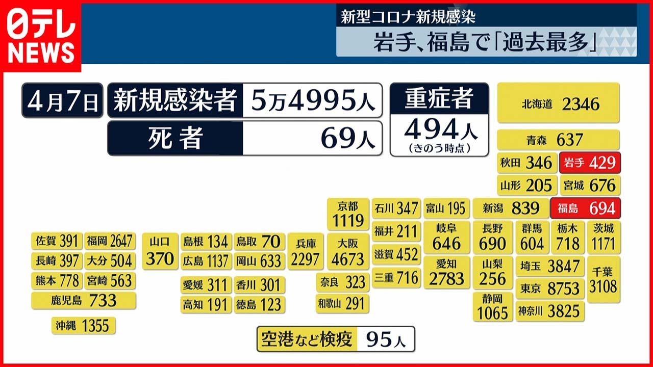 【新型コロナ】全国5万4995人の新規感染者 死者は69人 7日
