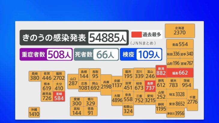 新型コロナ 全国で約5万5000人の感染 福島などで過去最多