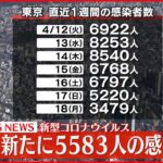 【速報】東京都5583人の新規感染確認 新型コロナ 19日