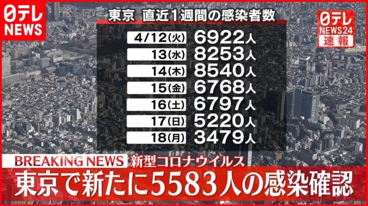 【速報】東京都5583人の新規感染確認 新型コロナ 19日