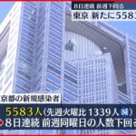 【新型コロナ】東京5583人の新規感染確認 8日連続で前週同曜日下回る 19日