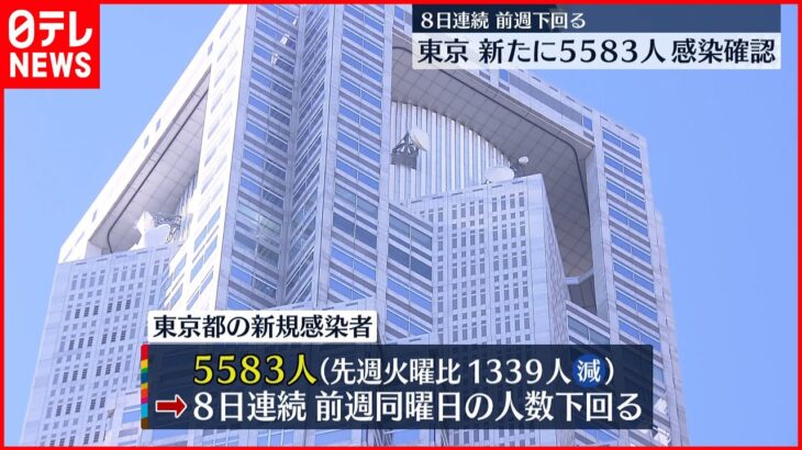 【新型コロナ】東京5583人の新規感染確認 8日連続で前週同曜日下回る 19日