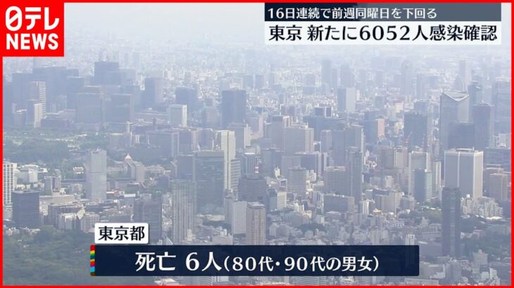【新型コロナ】東京で新たに6052人感染確認 30代以下が67.4％と高い割合占める