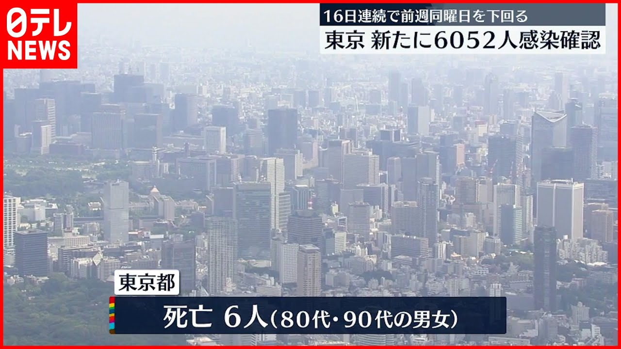 【新型コロナ】東京で新たに6052人感染確認 30代以下が67.4%と高い割合占める
