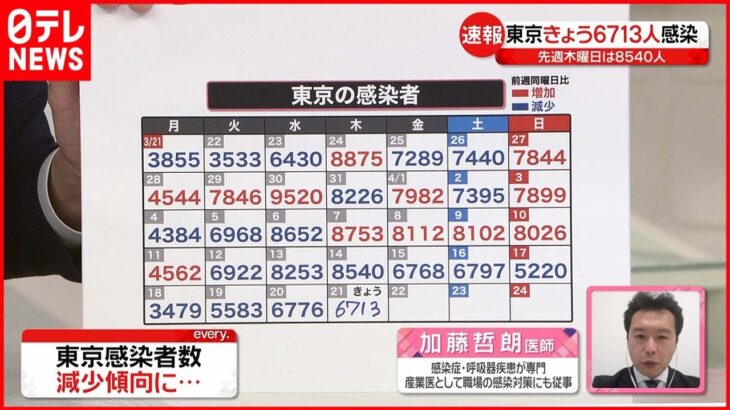 【速報】東京都6713人の新規感染確認 10日連続で前週下回る 新型コロナ 21日