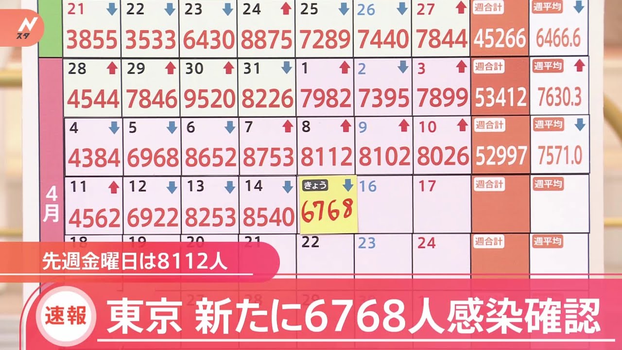 東京都新規感染者 6768人 4日連続で前週下回る