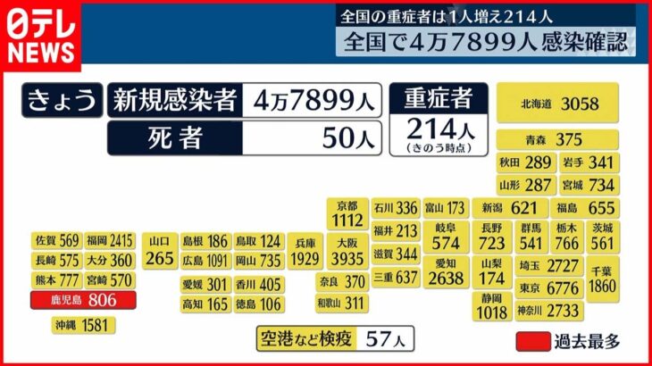【新型コロナ】東京6776人の新規感染確認 9日連続で先週下回る 20日