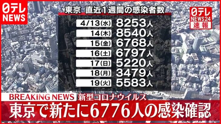 【速報】東京6776人の新規感染確認 9日連続で前週下回る 新型コロナ 20日