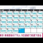【速報】新型コロナ　東京の新規感染6776人　重症15人(2022年4月20日)