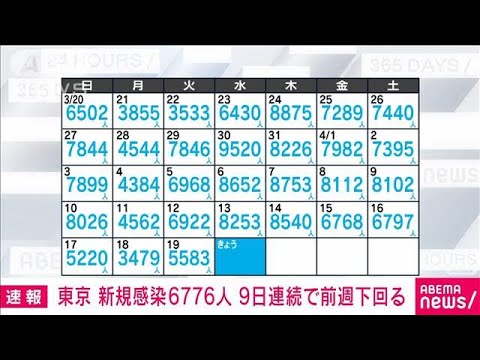 【速報】新型コロナ　東京の新規感染6776人　重症15人(2022年4月20日)