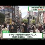 新型コロナ　東京で6797人感染　5日連続前週下回る(2022年4月17日)