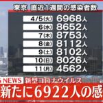 【速報】東京都6922人の新規感染確認 新型コロナ 12日