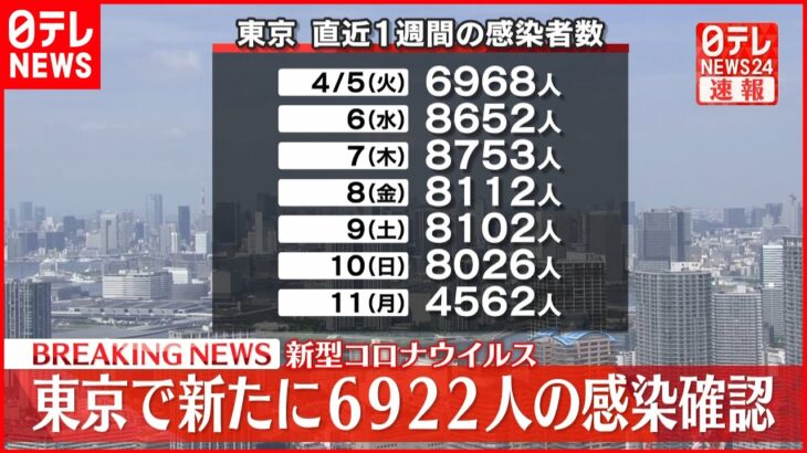 【速報】東京都6922人の新規感染確認 新型コロナ 12日