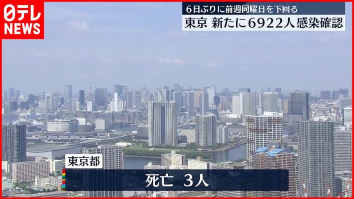 【新型コロナ】東京の感染者6922人 がんで入院中に感染し死亡した50代女性も