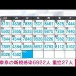 【速報】東京の新規感染6922人　重症27人死亡3人　新型コロナ(2022年4月12日)