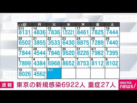 【速報】東京の新規感染6922人　重症27人死亡3人　新型コロナ(2022年4月12日)