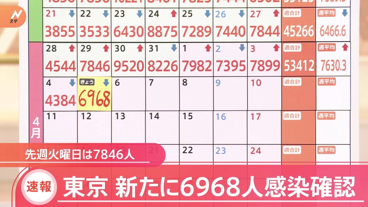 東京都新規感染者 6968人 2日連続前の週下回る