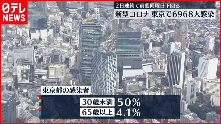 【新型コロナ】東京6968人の新規感染確認 30歳未満が50％占める