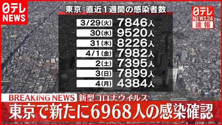 【速報】東京6968人の新規感染確認 新型コロナ 5日