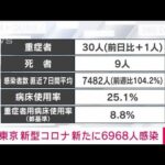 【速報】東京の新規感染6968人　新型コロナ(2022年4月5日)