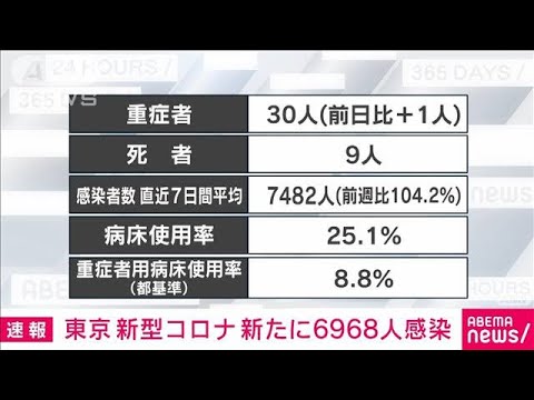 【速報】東京の新規感染6968人　新型コロナ(2022年4月5日)