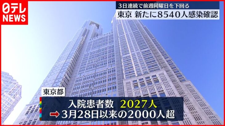 【新型コロナ】東京感染 7日間平均は先週の100.9％　3日連続で100％超