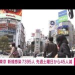 【速報】東京都の新規感染7395人　前週同曜日から45人減　新型コロナ(2022年4月2日)