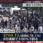 【新型コロナ】東京新規感染 7日間平均は5709.1人 8日連続で100パーセント下回る 22日