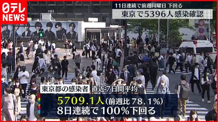 【新型コロナ】東京新規感染 7日間平均は5709.1人 8日連続で100パーセント下回る 22日