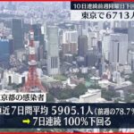 【新型コロナ】東京感染 7日間平均は先週の78.7％ 21日