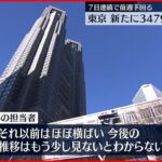 【新型コロナ】東京新規感染 7日間平均は先週の86.5％ 4日連続100％下回る