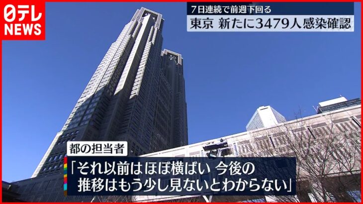 【新型コロナ】東京新規感染 7日間平均は先週の86.5％ 4日連続100％下回る