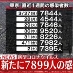 【速報】東京で新たに7899人の感染確認　9人死亡 新型コロナ