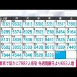 【速報】東京の新規感染者は7982人　新型コロナ(2022年4月1日)