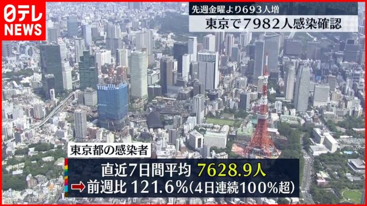 【新型コロナ】東京7982人感染確認　7日間平均は4日連続100％超　増加傾向続く