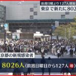 【新型コロナ】東京8026人の新規感染確認 「学校始まった影響はこれから」 10日