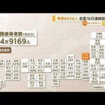 “高止まり”続く・・・東京8026人感染　前週比127人増(2022年4月11日)