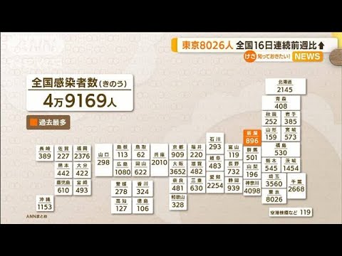 “高止まり”続く・・・東京8026人感染　前週比127人増(2022年4月11日)