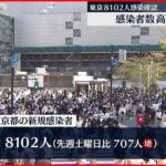 【新型コロナ】東京で8102人感染　直近7日間の平均は7552.9人