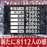 【速報】東京8112人の新規感染確認 新型コロナ 8日