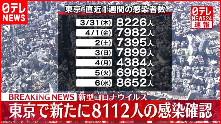【速報】東京8112人の新規感染確認 新型コロナ 8日