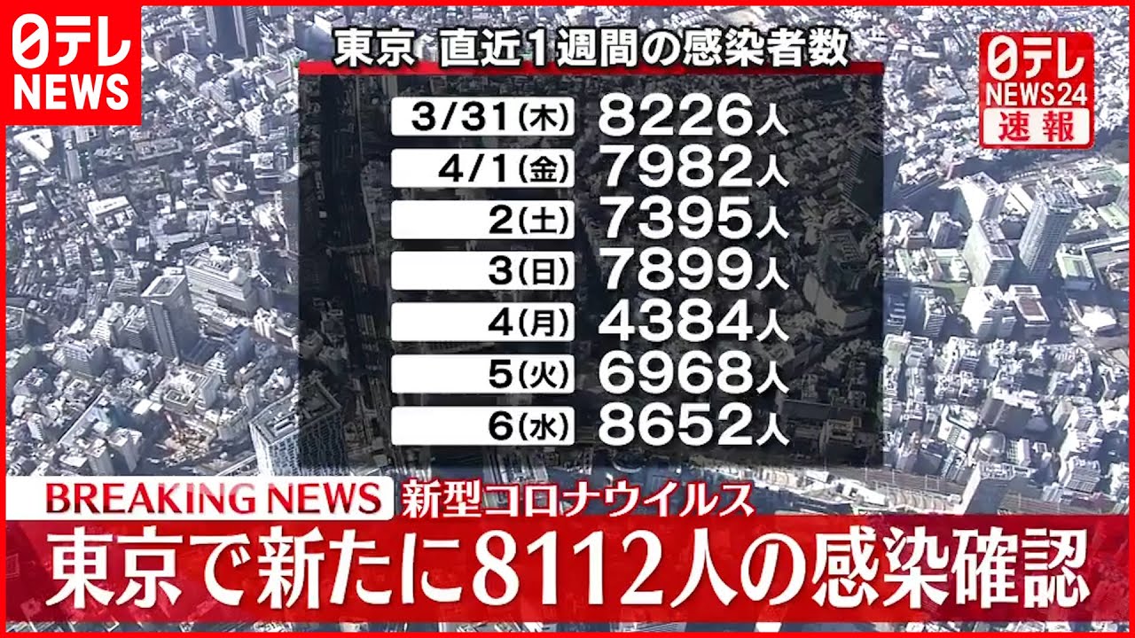【速報】東京8112人の新規感染確認 新型コロナ 8日