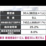 【速報】東京の新規感染8112人　新型コロナ(2022年4月8日)