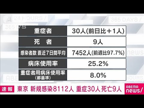 【速報】東京の新規感染8112人　新型コロナ(2022年4月8日)
