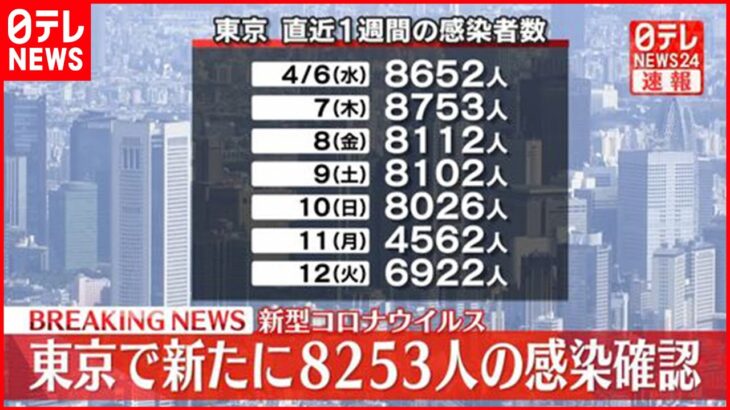【速報】東京都8253人の新規感染確認 新型コロナ 13日