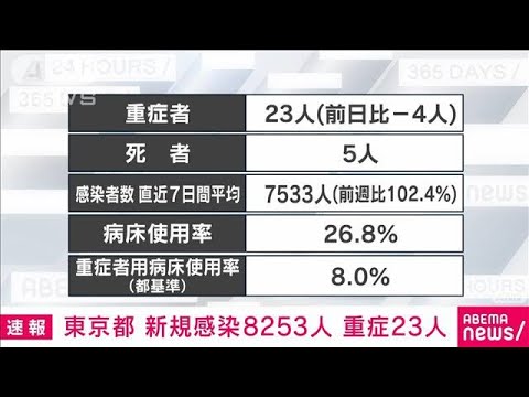 【速報】東京の新規感染8253人　重症は23人　新型コロナ(2022年4月13日)