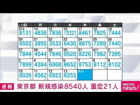【速報】東京の新規感染者は8540人　(2022年4月14日)