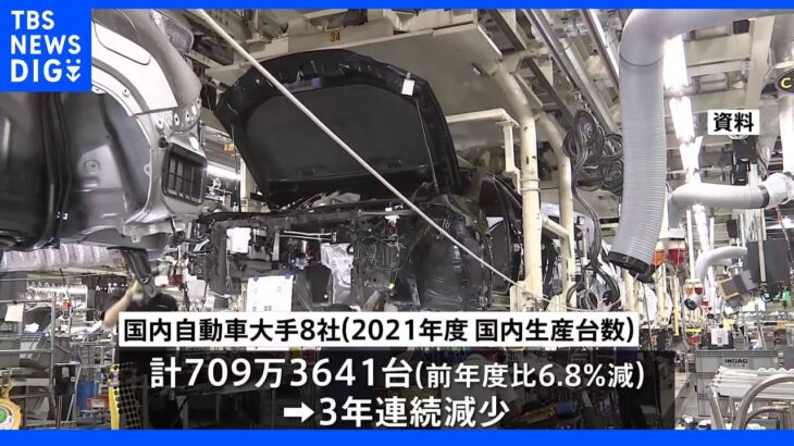 車8社の国内生産6％減少 半導体不足など影響｜TBS NEWS DIG